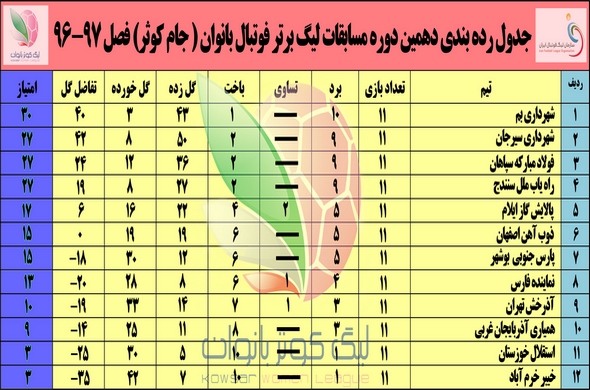 جدول رده‌بندی نیم‌فصل لیگ برتر فوتبال بانوان