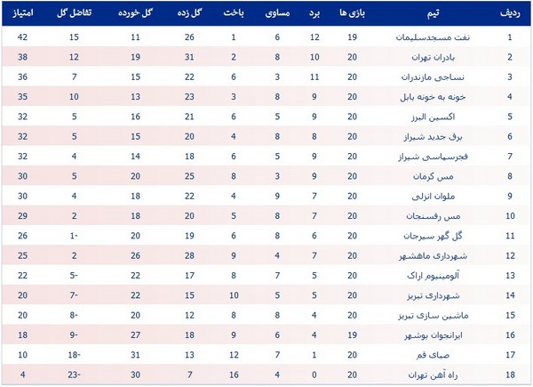 جدول رده‌بندی لیگ دسته اول فوتبال