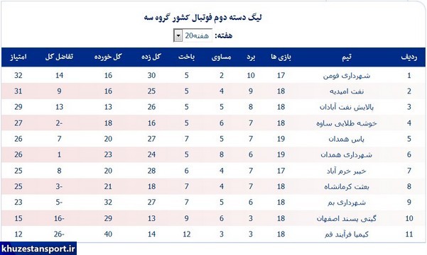 نتایج هفته بیستم و جداول لیگ دسته دوم