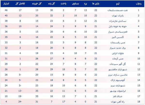 جدول لیگ یک؛ فاصله شش امتیازی حفظ شد