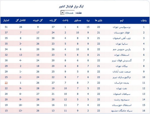 جدول لیگ؛ جایگاه فولاد و صنعت‌نفت تغییر نکرد