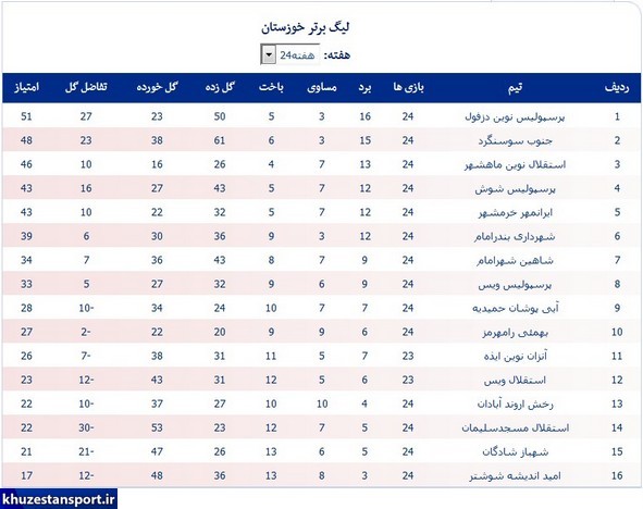 نتایج و جدول رده‌بندی لیگ برتر فوتبال خوزستان