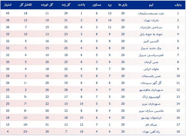 جدول لیگ یک؛ فاصله نفت بیشتر شد