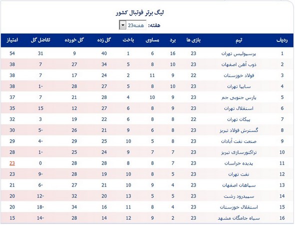 جدول لیگ؛ صعود فولاد خوزستان به رده سوم