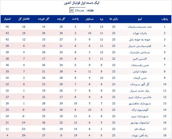 جدول لیگ یک؛ زنگ خطر برای مسجدسلیمان