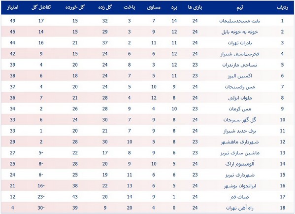 جدول لیگ یک؛ ادامه صدرنشینی مسجدسلیمان