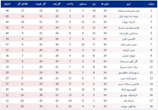 جدول لیگ یک در پایان هفته بیست و چهارم