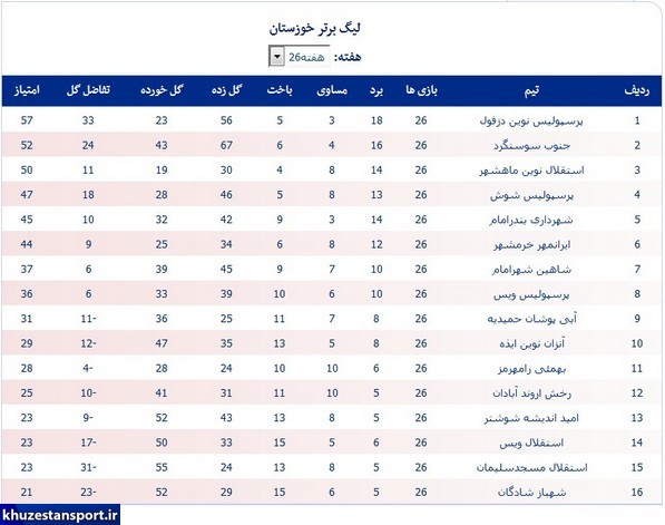 نتایج و جدول رده‌بندی لیگ برتر فوتبال خوزستان