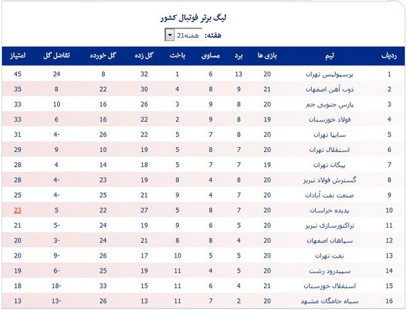 جدول لیگ؛ ذوب‌آهن به رده دوم رسید