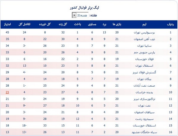 تغییرات جدول لیگ در پایان بازی‌های پنجشنبه