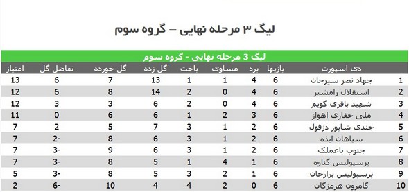 نتایج تیم‌های خوزستان در هفته ششم لیگ 3