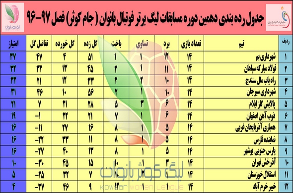 جدول رده‌بندی لیگ برتر فوتبال بانوان ایران