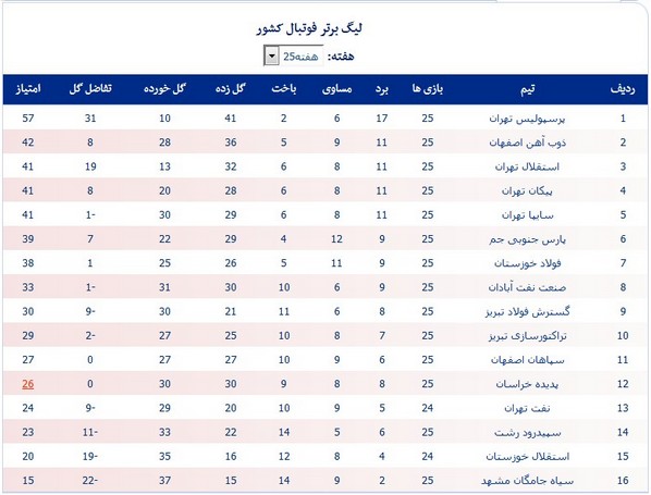 جدول لیگ؛ فولاد و نفت آبادان همسایه شدند