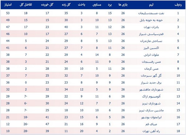 جدول لیگ یک؛ فاصله نفت بیشتر شد