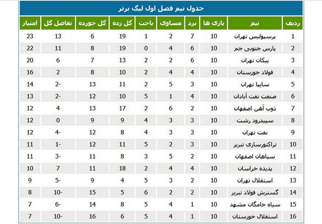 عکس/کاهش و افزایش امتیازات فولاد، استقلال و نفت