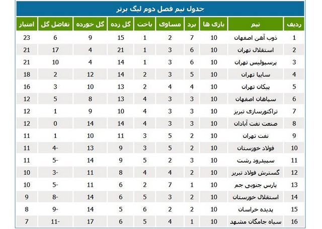 عکس/کاهش و افزایش امتیازات فولاد، استقلال و نفت