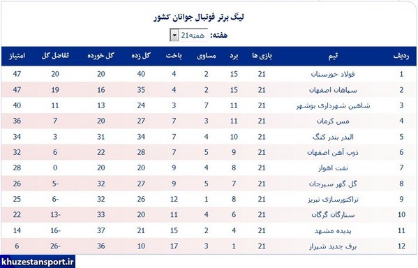 رقابت فولاد و سپاهان برای قهرمانی لیگ جوانان