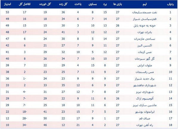 جدول لیگ یک؛ رقابت نزدیک مدعیان صعود