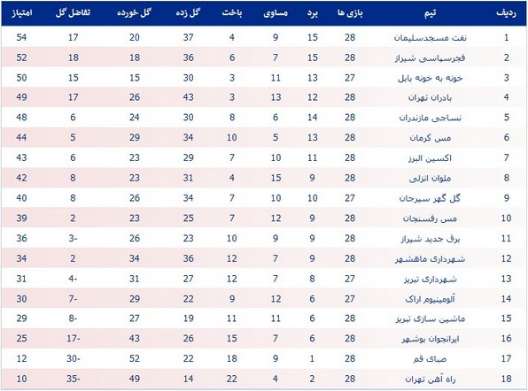 جدول لیگ یک؛ مدعیان صعود متوقف شدند