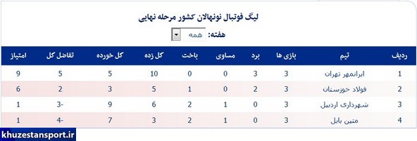 ایرانمهر تهران قهرمان لیگ نونهالان ایران شد