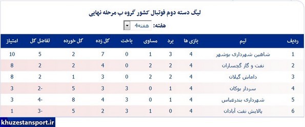 نتایج و جداول رده‌بندی مرحله نهایی لیگ 2