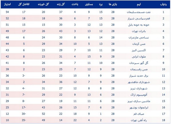 جدول رده‌بندی لیگ یک در پایان سال