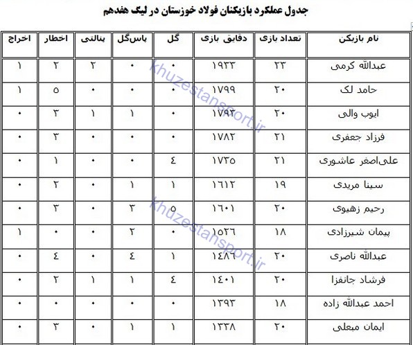 نگاهی به عملکرد فولاد خوزستان در لیگ هفدهم