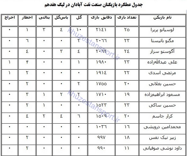 نگاهی به عملکرد صنعت‌نفت آبادان در لیگ هفدهم