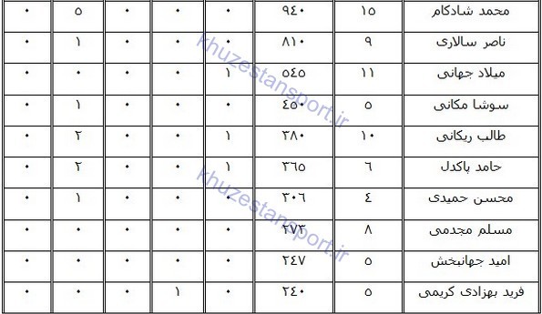 نگاهی به عملکرد صنعت‌نفت آبادان در لیگ هفدهم