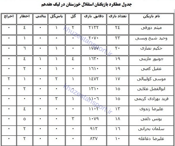 نگاهی به عملکرد استقلال خوزستان در لیگ هفدهم