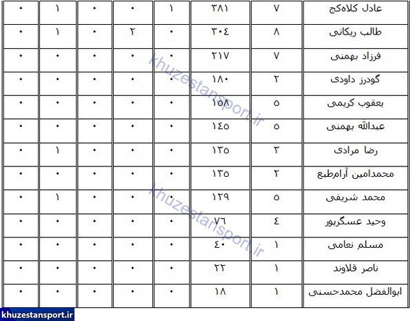 نگاهی به عملکرد استقلال خوزستان در لیگ هفدهم