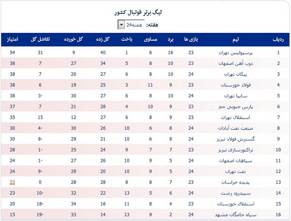 جدول لیگ؛ صعود یک پله‌ای نفت آبادان