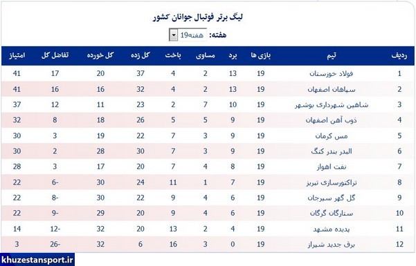 لیگ جوانان؛ پیروزی نفت مقابل فولاد خوزستان