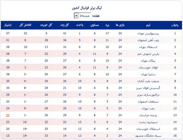 جدول رده‌بندی لیگ در پایان هفته بیست‌وچهارم