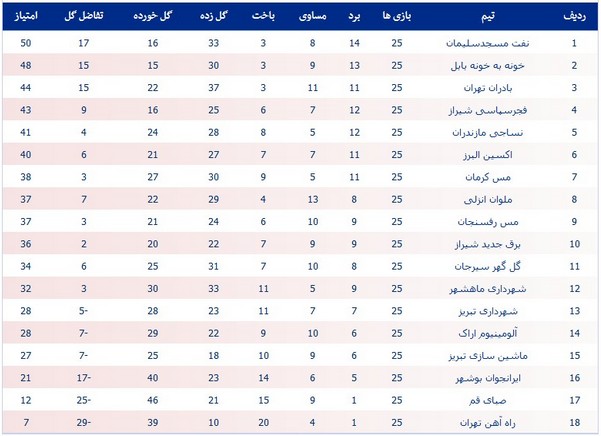 جدول لیگ یک؛ مسجدسلیمان 50 امتیازی شد