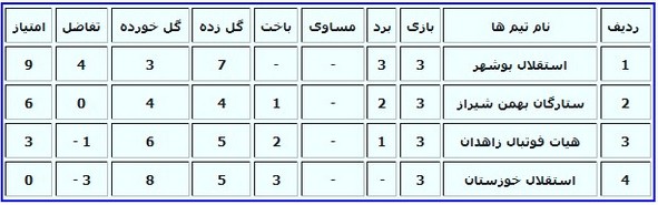 نوجوانان استقلال از صعود باز ماندند