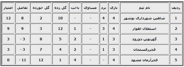 امیدهای استقلال از صعود باز ماندند