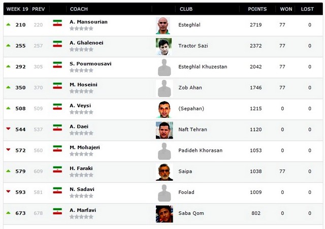 عکس/جایگاه مربیان خوزستانی در رده‌بندی جهانی