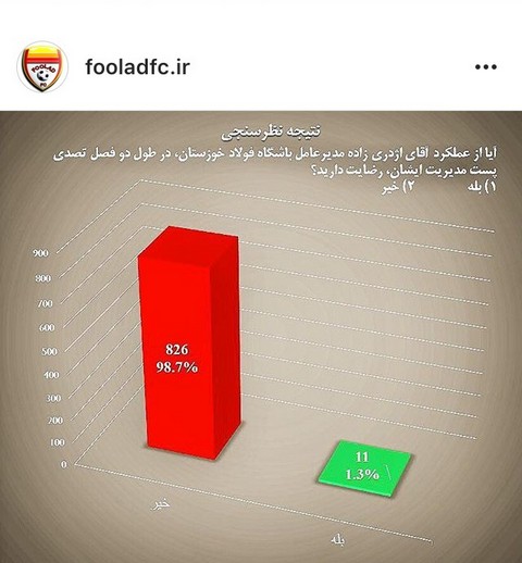 نظرسنجی فولادی‌ها درخصوص عملکرد اژدری‌زاده