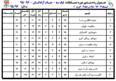 جداول رده‌بندی لیگ دسته سوم فوتبال کشور