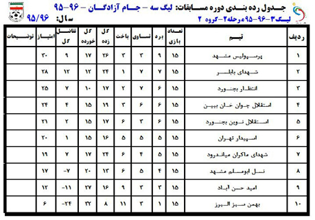 جداول رده‌بندی لیگ دسته سوم فوتبال کشور