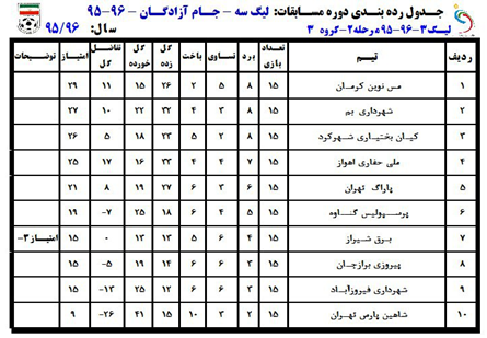 جداول رده‌بندی لیگ دسته سوم فوتبال کشور