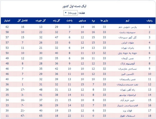 جدول لیگ یک؛ صعود پارس‌جم و سقوط فولاد