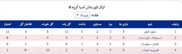 جدول رده‌بندی گروه B لیگ قهرمانان آسیا