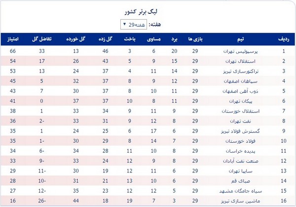 جدول لیگ برتر در پایان هفته بیست‌ونهم