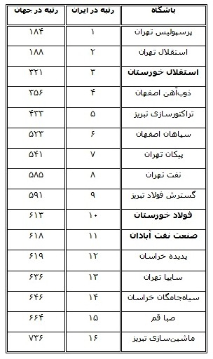 جایگاه سه تیم خوزستانی در رده‌بندی جهانی