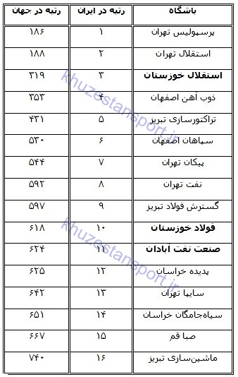 نزول دو باشگاه خوزستانی در رده‌بندی جهانی