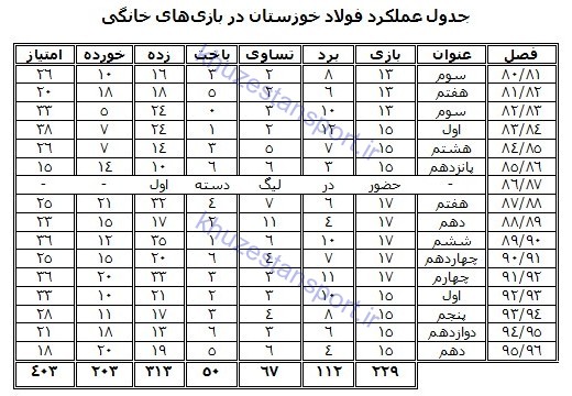 نگاهی به عملکرد فولاد خوزستان در تاریخ لیگ‌ برتر