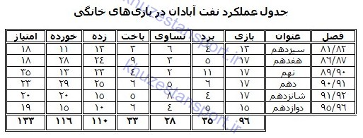 نگاهی به عملکرد نفت آبادان در تاریخ لیگ‌‌ برتر