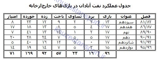 نگاهی به عملکرد نفت آبادان در تاریخ لیگ‌‌ برتر